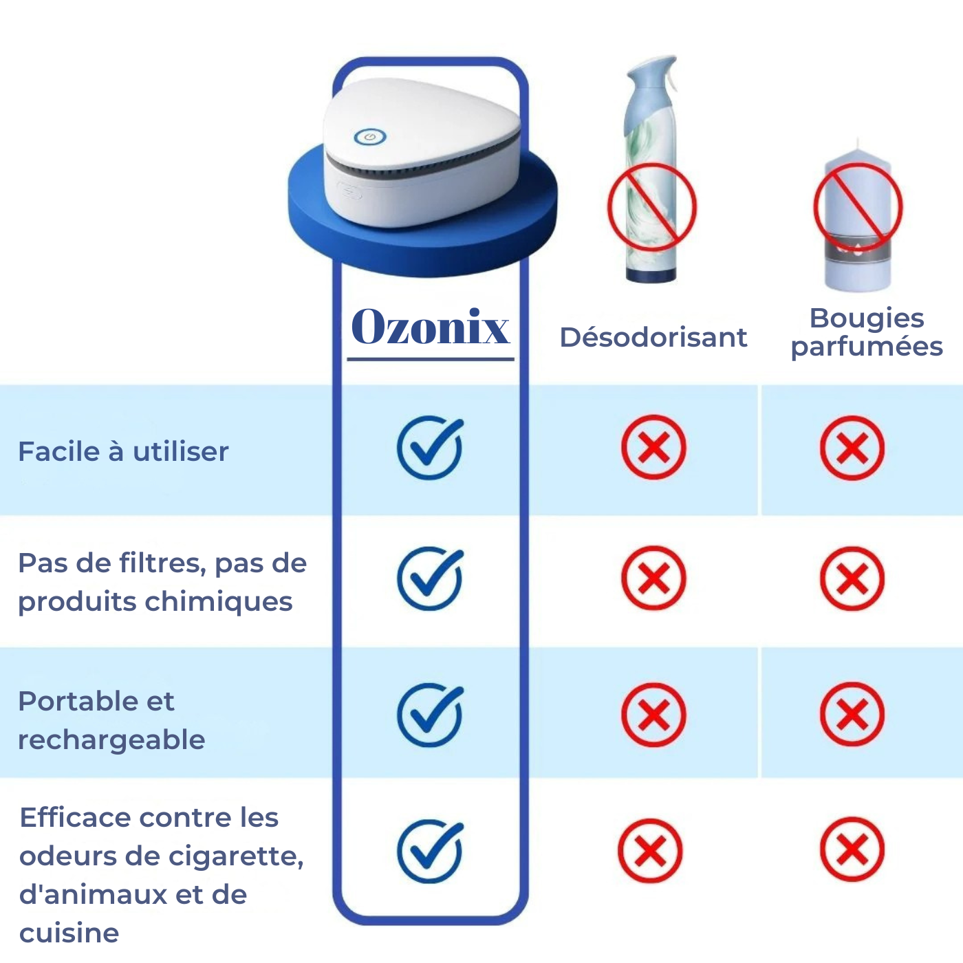 Ozonix - Éliminez la fumée, les odeurs d'animaux et celles de cuisine